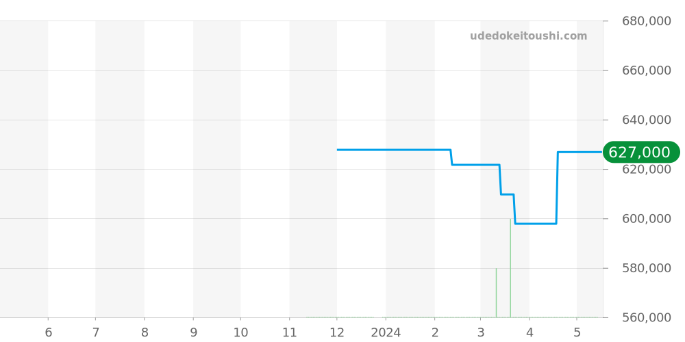 クラシック アヴィ全体 - ブライトリング 価格・相場チャート(平均値, 1年)